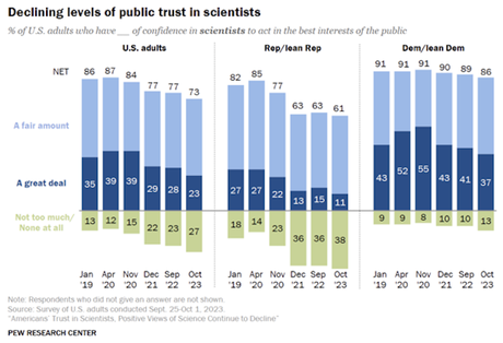 U.S. Public's Trust In Science Is Declining