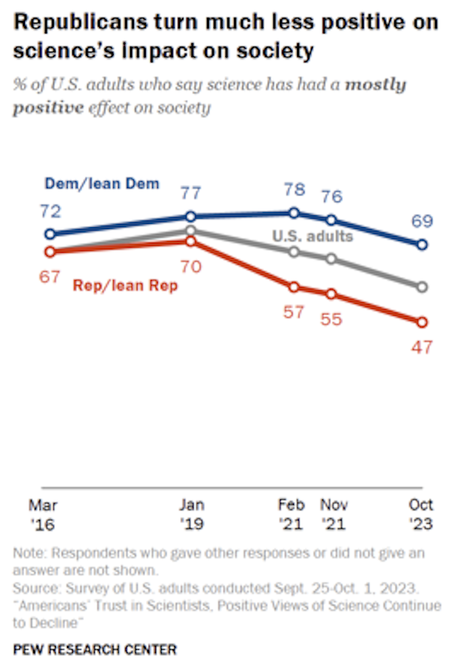 U.S. Public's Trust In Science Is Declining