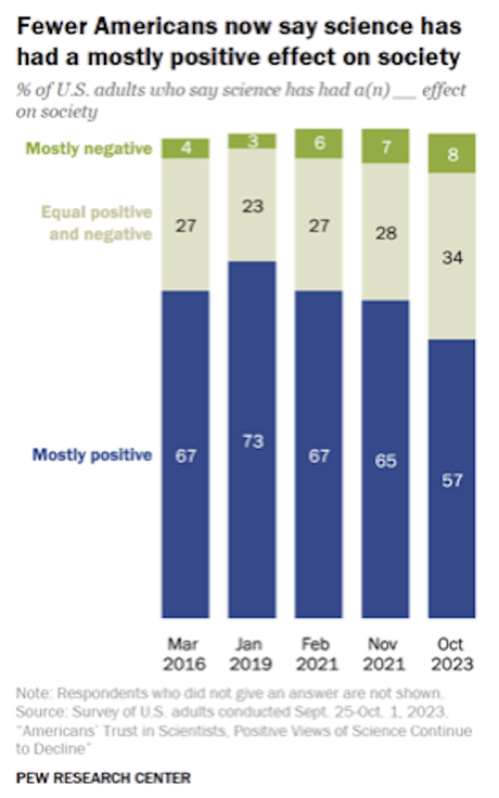 U.S. Public's Trust In Science Is Declining