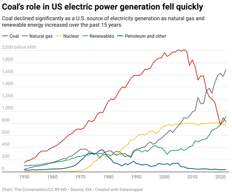 Pollution from coal-fired power stations contributes to far more deaths than scientists realized, research shows