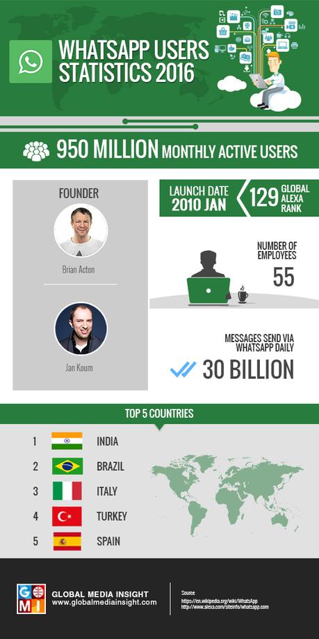 WhatsApp is the Most Popular Messenger in the World in December 2023