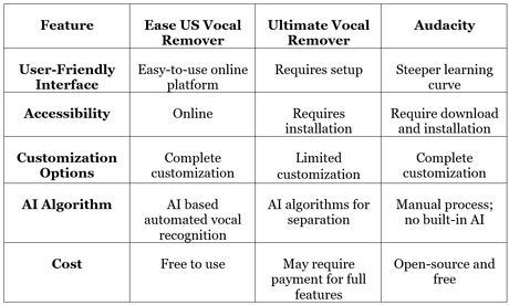 How to Remove Vocals from a Song Simply Table 2