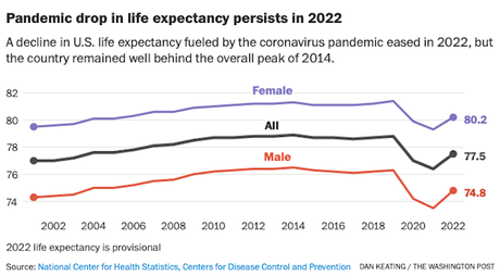 U.S. Life Expectancy Has Not Yet Recovered From COVID