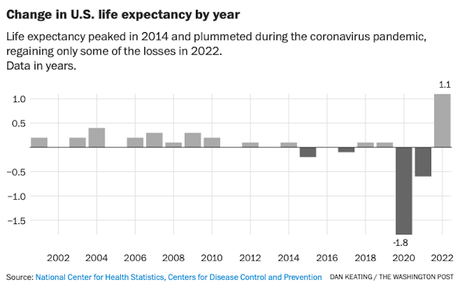 U.S. Life Expectancy Has Not Yet Recovered From COVID