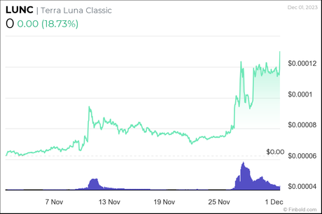 Terra Classic Surges: Time to Invest