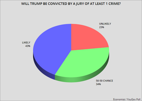 Plurality Of Voters Think Trump Will Be Convicted Of A Crime