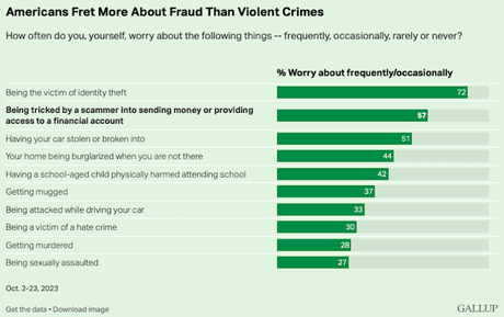 Americans Worry More About Fraud Than Violent Crime