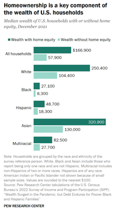 The Wealth Gap In The United States