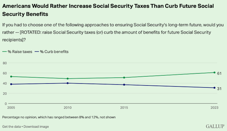Public Prefers Raising Social Security Tax Over Future Cuts