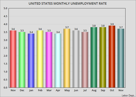 The Unemployment Rate Drops To 3.7% For November