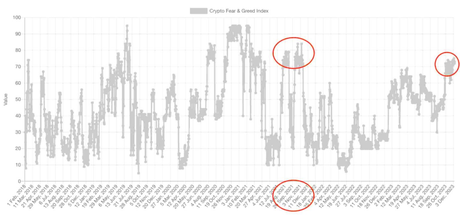 Crypto Market Sees Surging Greed Levels