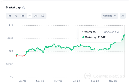 Altcoin Uprising as Bitcoin Dominance Wanes