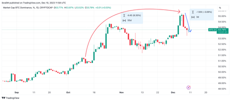 Altcoin Uprising as Bitcoin Dominance Wanes