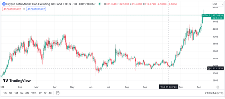 Altcoin Uprising as Bitcoin Dominance Wanes