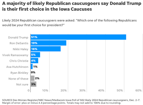 Donald Trump Has Increased His Lead In Iowa