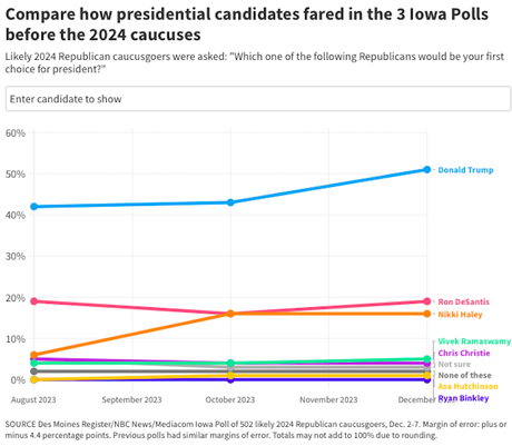 Donald Trump Has Increased His Lead In Iowa