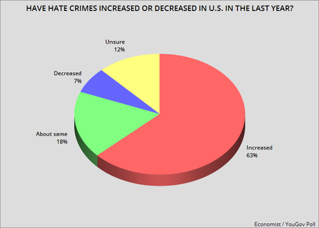 Most Say Hate Crimes Increased In U.S. In The Last Year