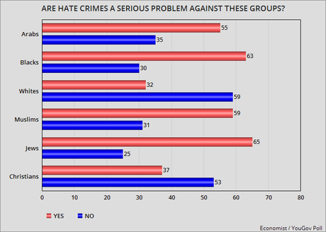 Most Say Hate Crimes Increased In U.S. In The Last Year