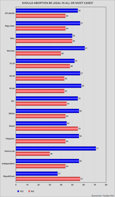 Most Americans Support Abortion In All Or Most Cases