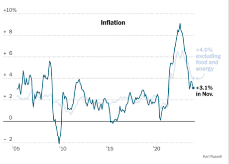 Inflation Is Down Sharply (Whether You believe It Or Not)