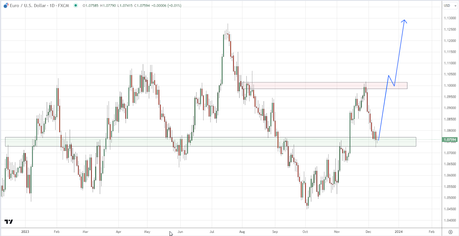 Worldwide Finances: EUR/USD in a Nutshell