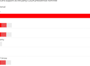 Trump Leads Rivals Combined