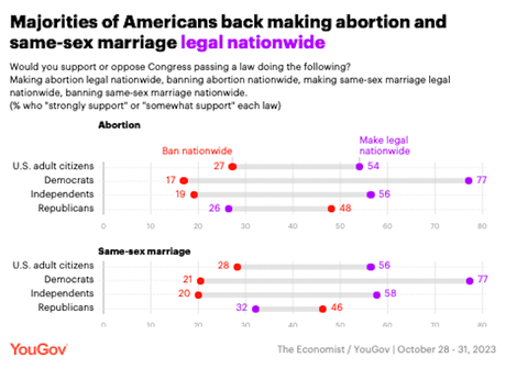 Most Want Abortion And Same-Sex Marriage Legal In U.S.