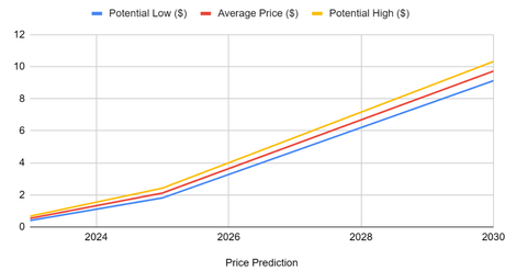 Cardano’s Price Skyrockets: A Bullish Forecast Ahead
