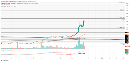 Cardano’s Price Skyrockets: A Bullish Forecast Ahead