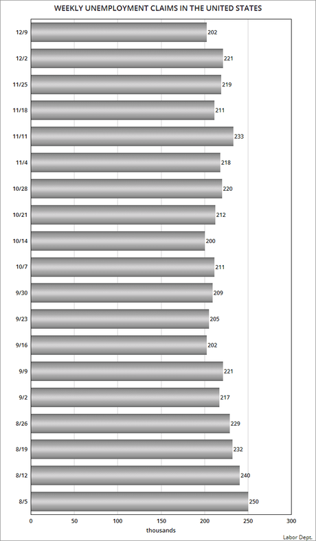 202,00 Workers Filed For Unemployment Last Week
