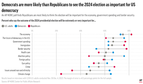 Most Think The Outcome Of 2024 Election Is Important