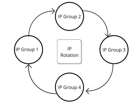 What Is IP Rotation and Why Do You Need It?