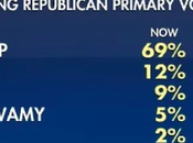 Poll Shows Trump Continues Grow Primary Lead