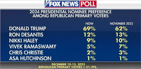Fox Poll Shows Trump Continues To Grow His Primary Lead