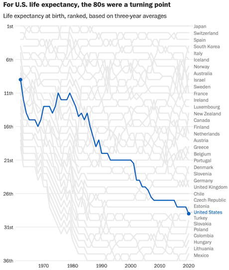 Americans Are Shorter, Fatter, And Have Less Longetivity