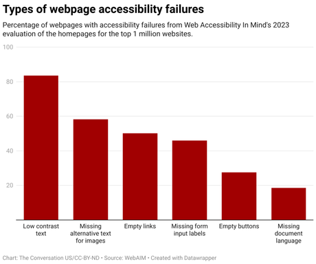 Blind and visually impaired people have powerful technology at their disposal, but still face barriers in the digital world