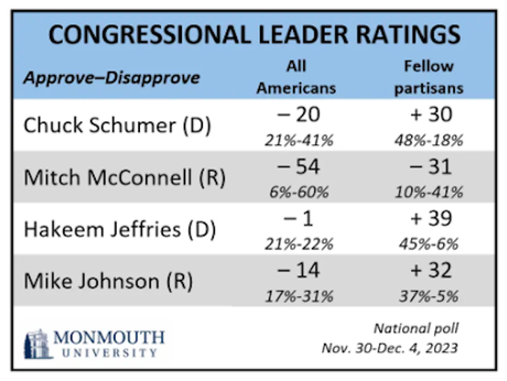McConnell Is The Most Unpopular Congressional Leader