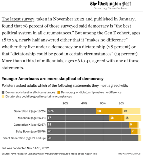 Young People's Faith In Democracy Is Waning