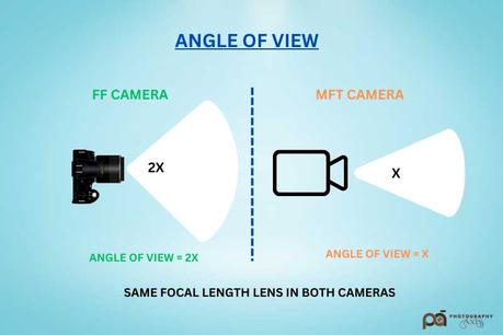 MFT Vs FF camera- Angle of View