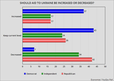 Why Is The GOP Turning Against Ukraine (Helping Putin)?