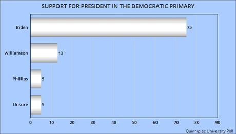 Biden And Trump Maintain Large Leads In Their Primaries