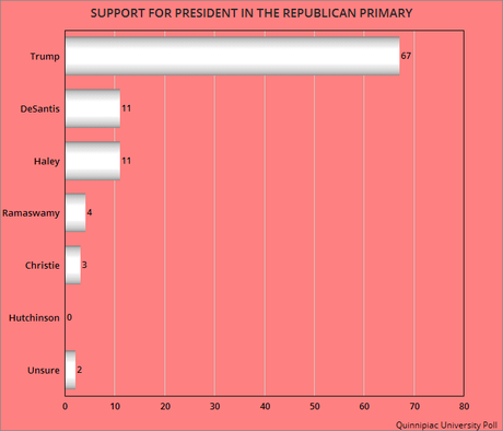 Biden And Trump Maintain Large Leads In Their Primaries