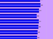 About 205,000 Workers Filed Unemployment Last Week