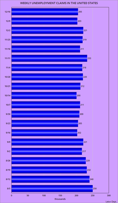 About 205,000 Workers Filed For Unemployment Last Week