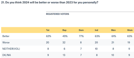 Voters Say 2024 Will Be Better For Themselves And Nation