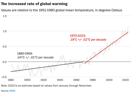 Is The Rate Of Global Warming Increasing?