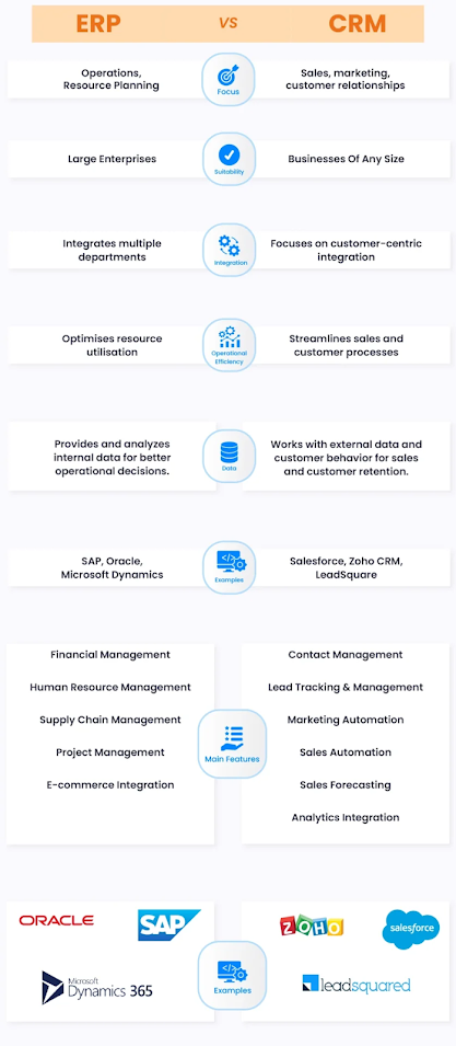 ERP vs CRM : Which one right for Business?