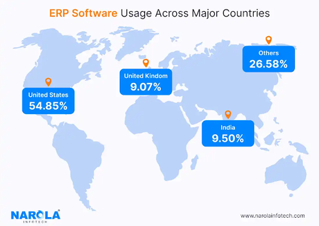 ERP vs CRM : Which one right for Business?