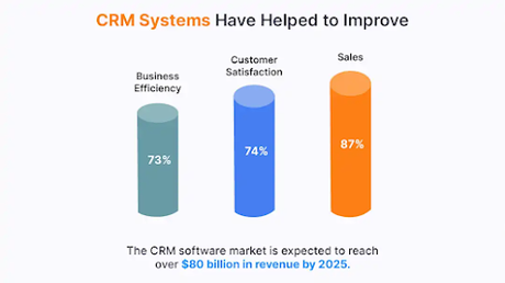 ERP vs CRM : Which one right for Business?