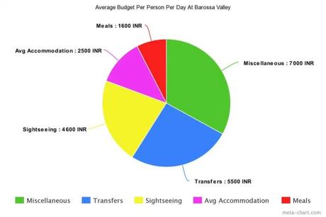 Average budget for Barossa valley in Australia